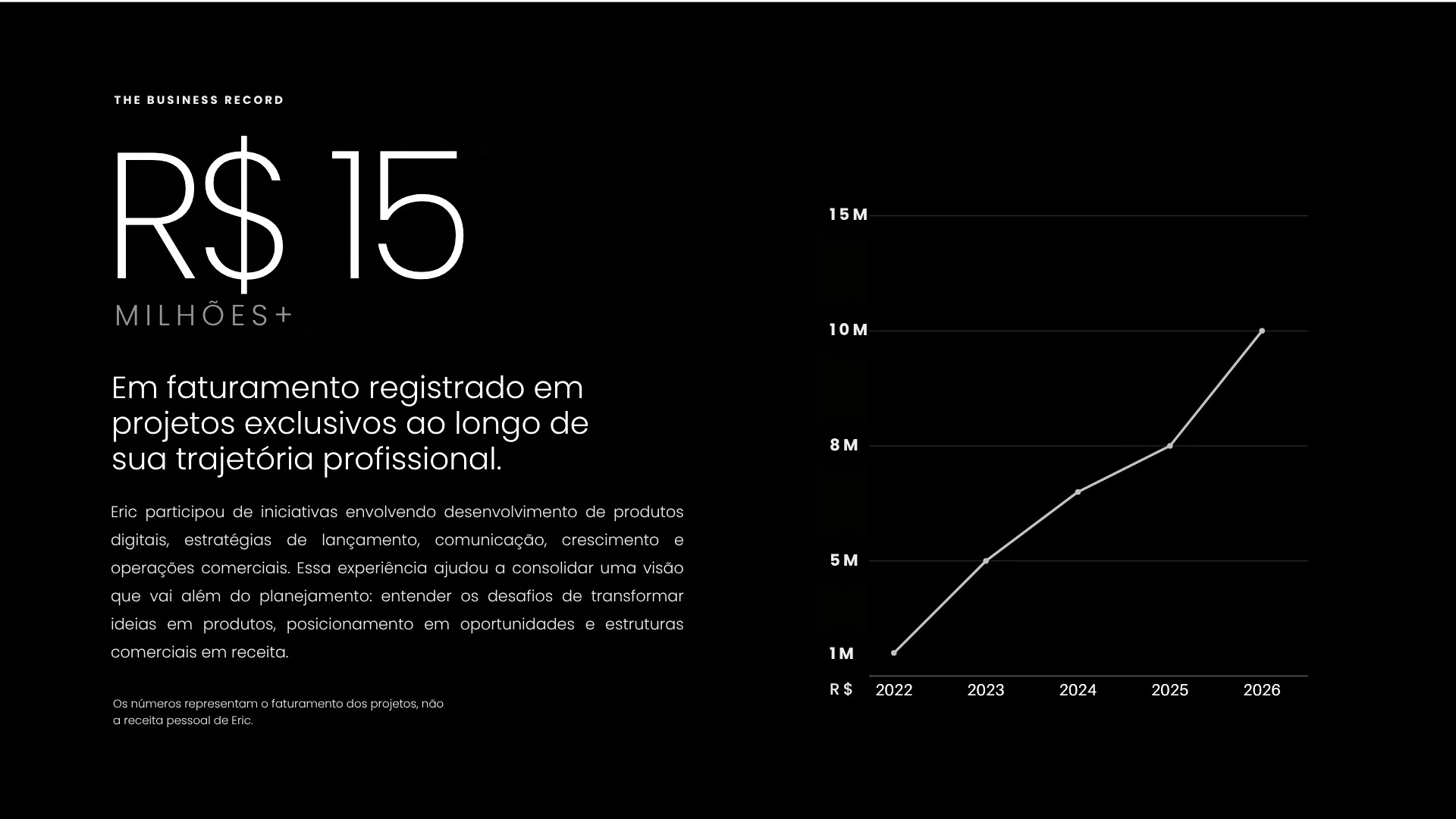 The Business Record — R$ 15 milhões+ em faturamento, ao lado de uma curva de crescimento de 2022 a 2026.